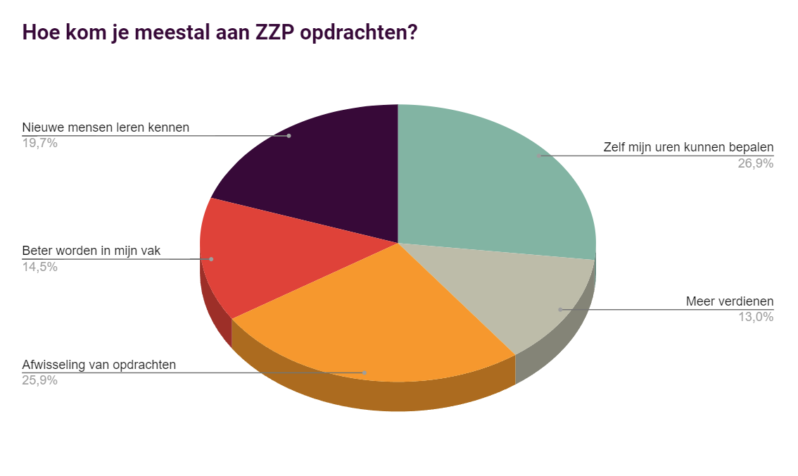 Nieuwe ZZP opdrachten vinden