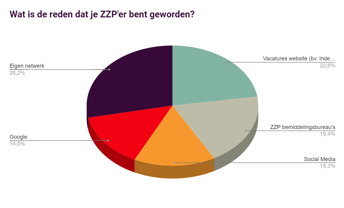 Redenen om ZZP docent te worden